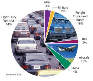 Transportation-Emissions-Pie-Chart